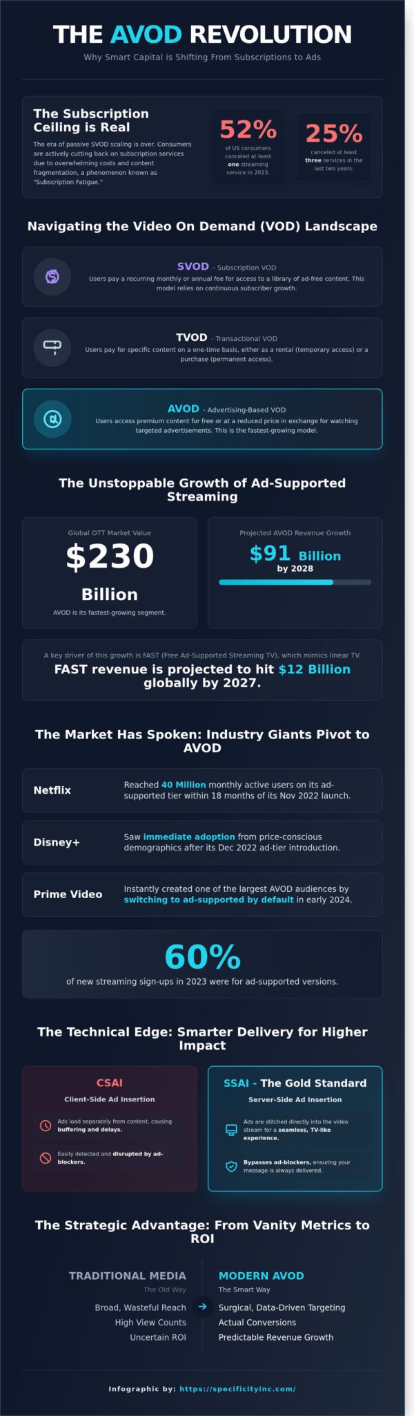 AVOD Explained: Dominating the New Era of Precision Video Advertising