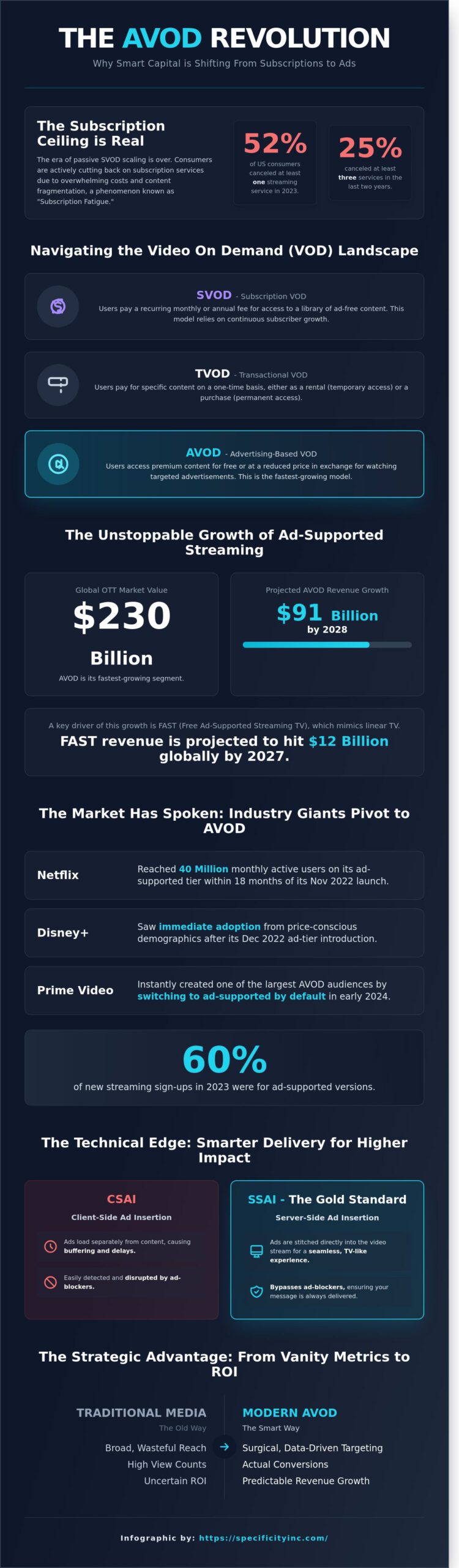 AVOD Explained: Dominating the New Era of Precision Video Advertising