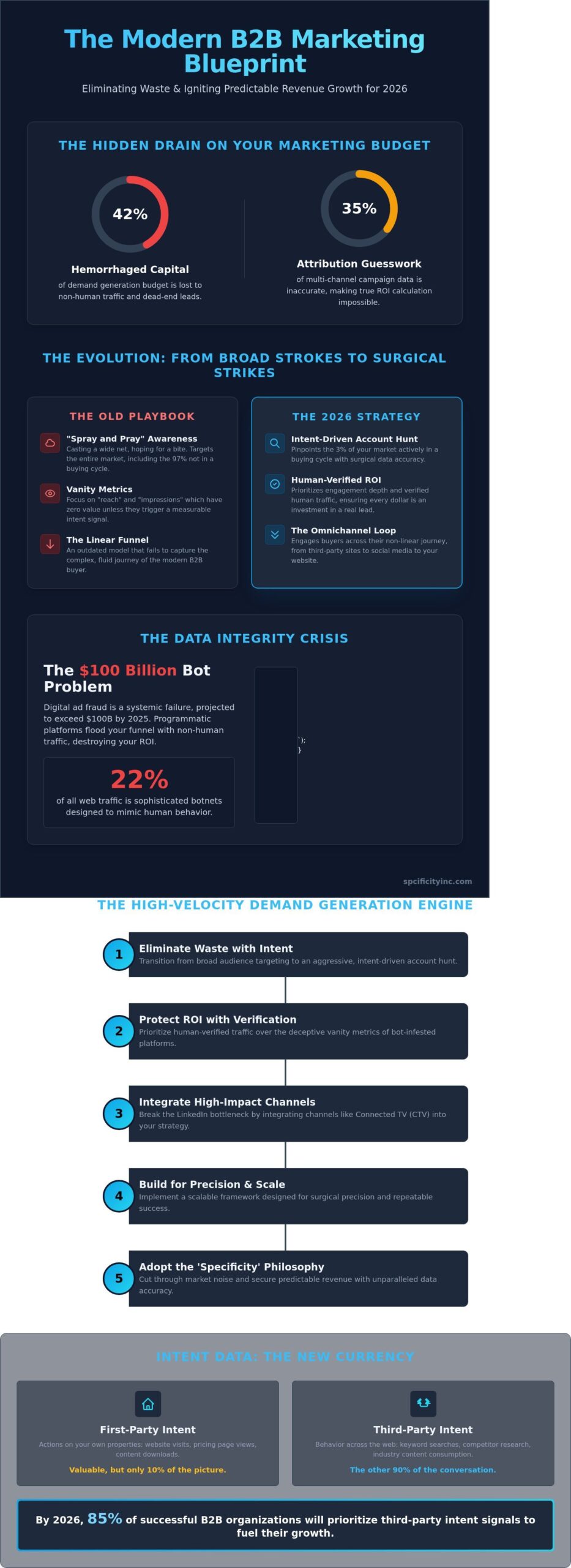 B2B Marketing in 2026: The Strategic Shift to Intent-Based Precision