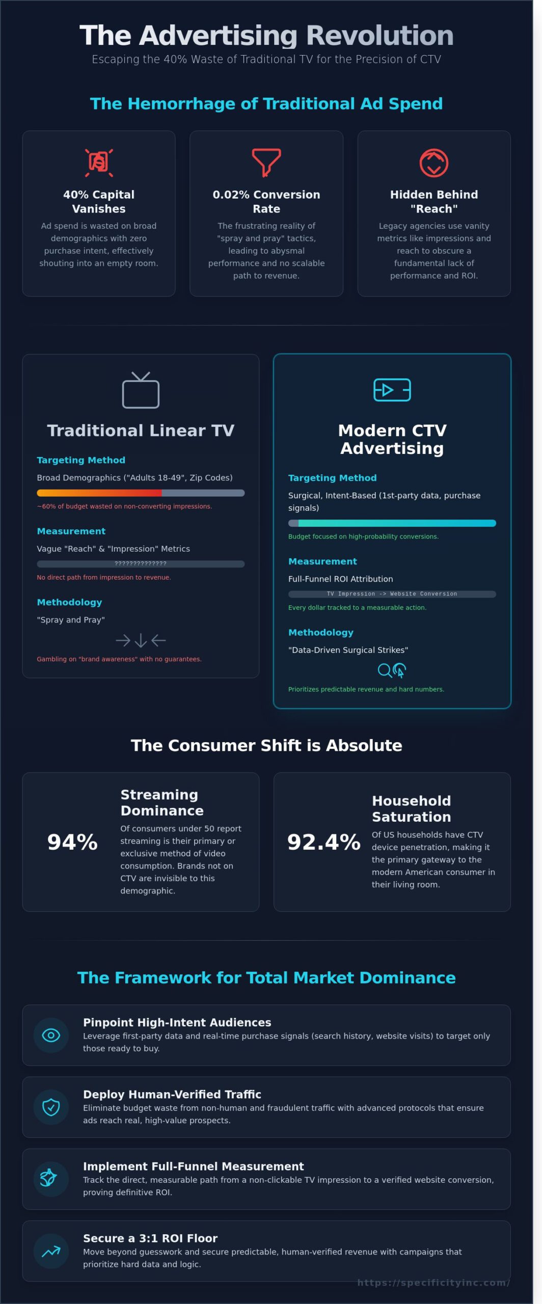 CTV Advertising Agency: How to Ignite High-Intent Growth in 2026