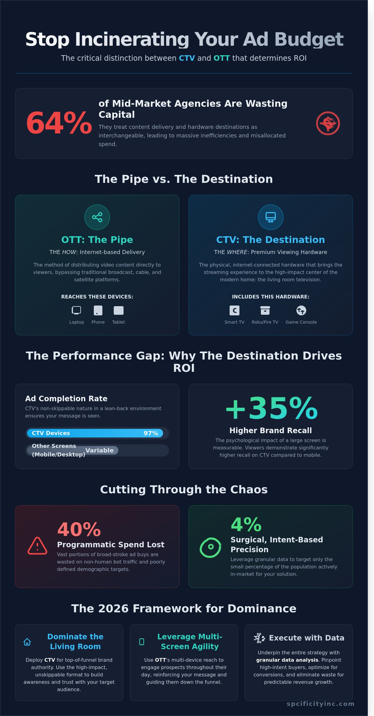 CTV vs. OTT: The Strategic Difference Between Content and Destination in 2026