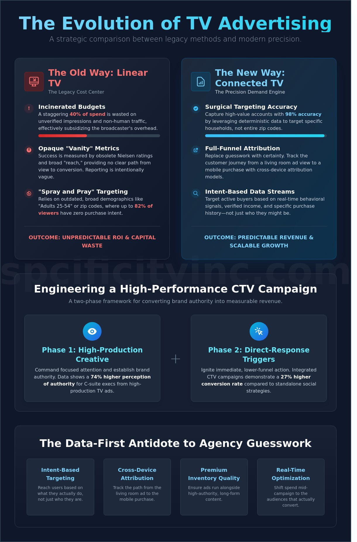 Connected TV Advertising: The Precision Engine for Modern Demand Gen (2026) - Infographic