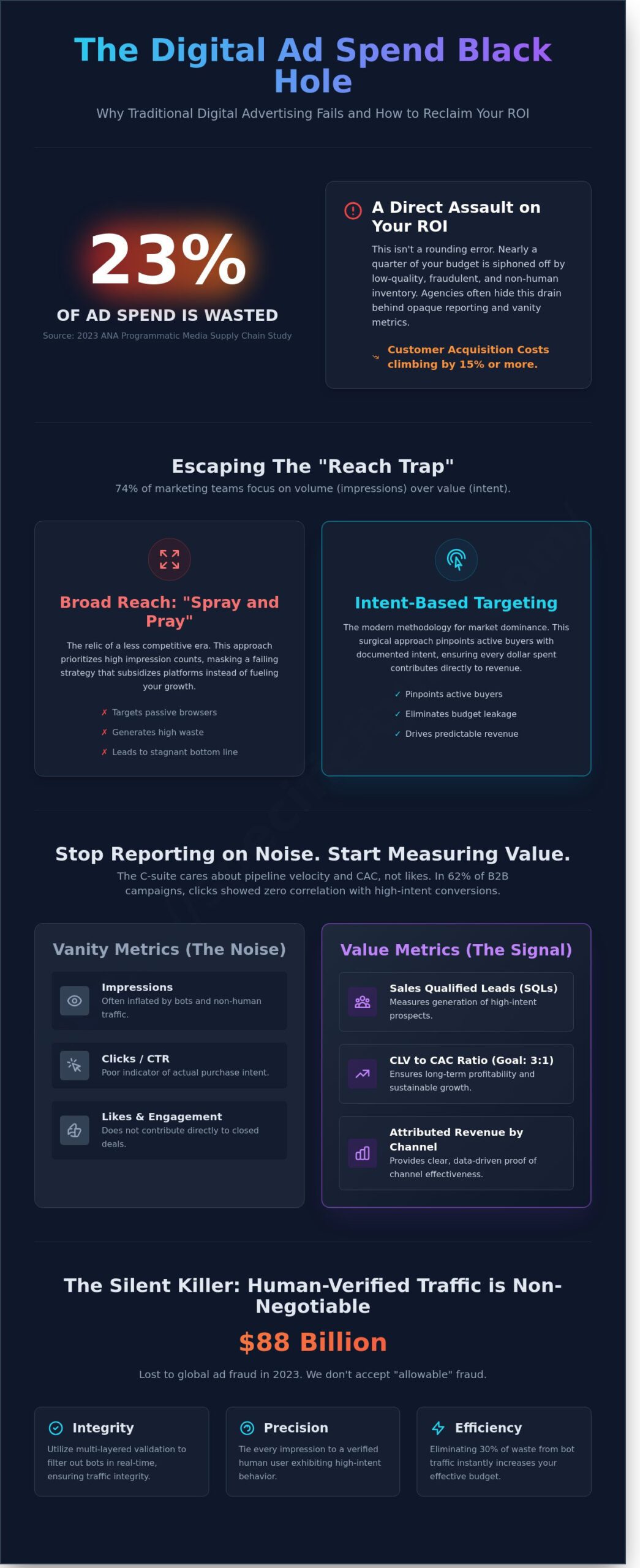 Digital Advertising ROI: The Definitive Guide to Strategic Dominance
