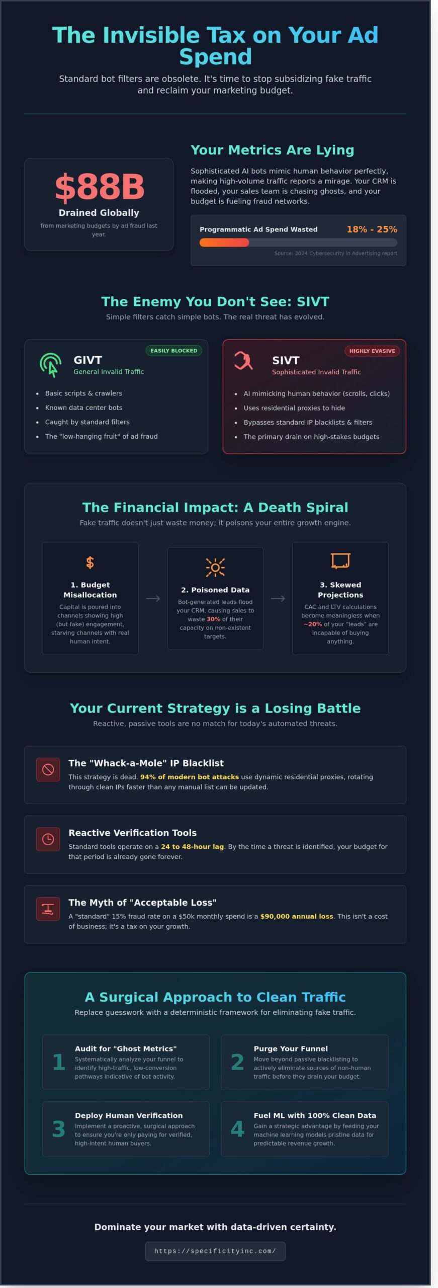 Eliminating Fake Traffic: A Strategic Mandate for High-Stakes Digital Marketing