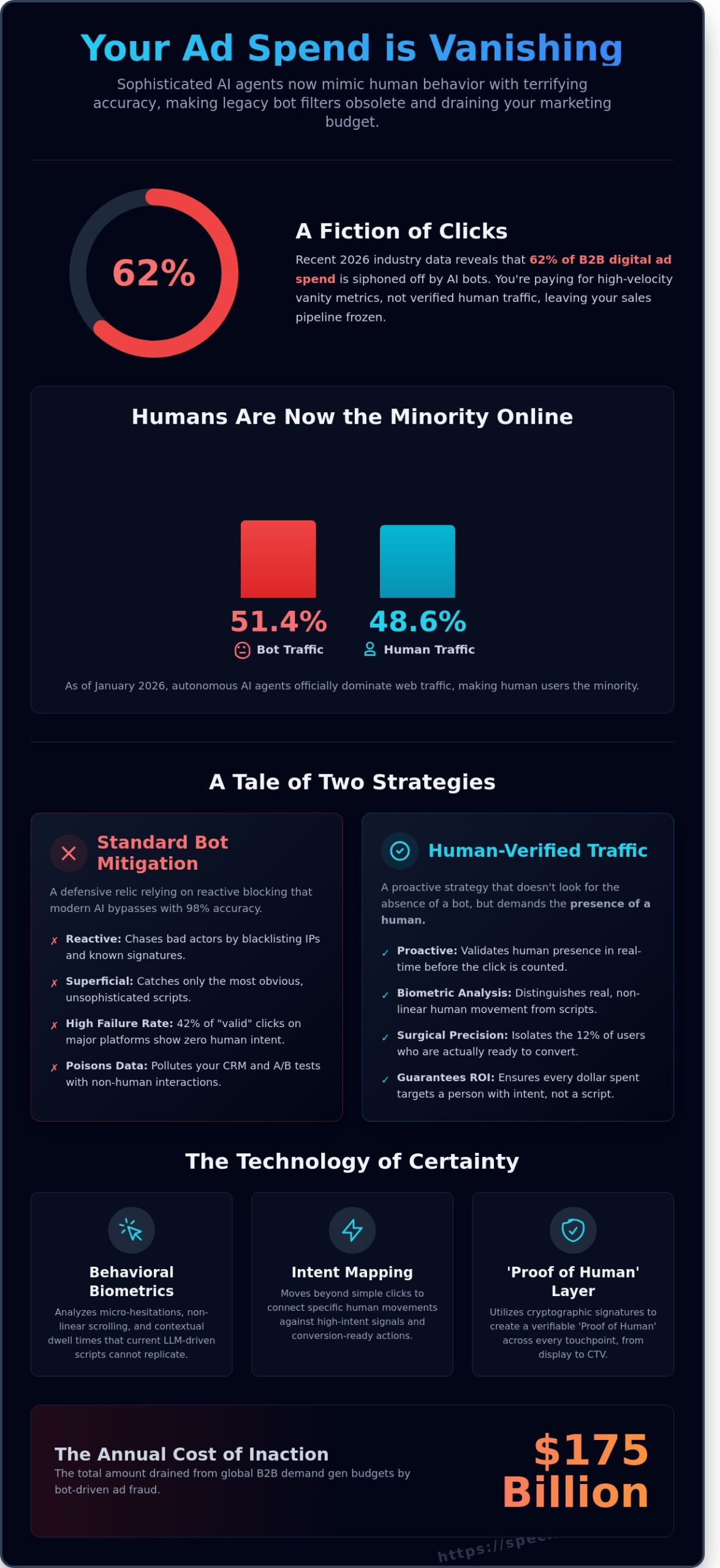 Human Verified Traffic: Busting the Myths of Modern Ad Fraud in 2026