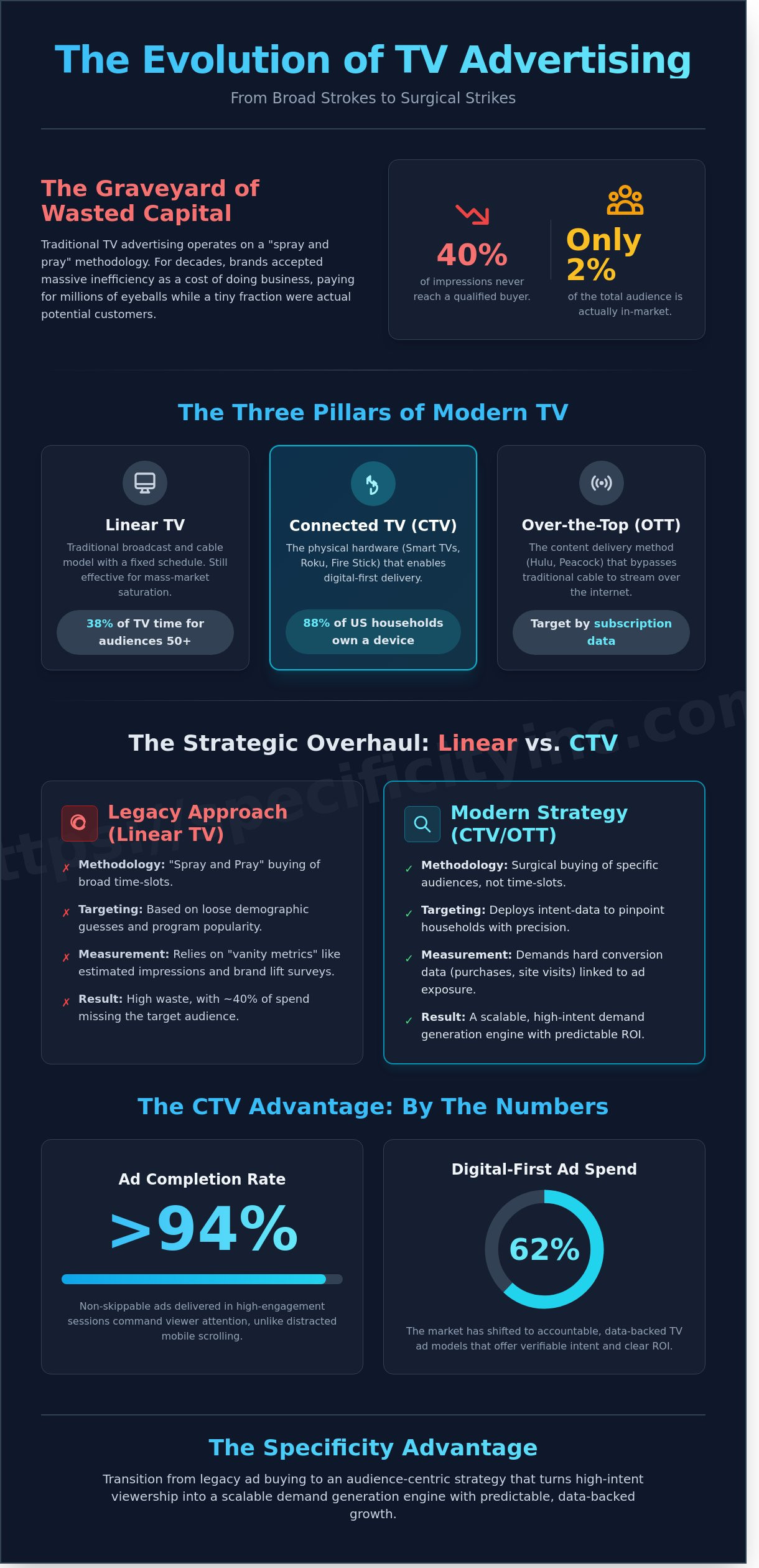 The Evolution of TV Advertising: From Broad Awareness to Precision Performance