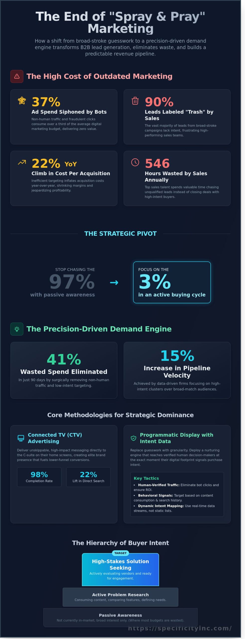 B2B Lead Generation: A Case Study in Precision and Strategic Dominance