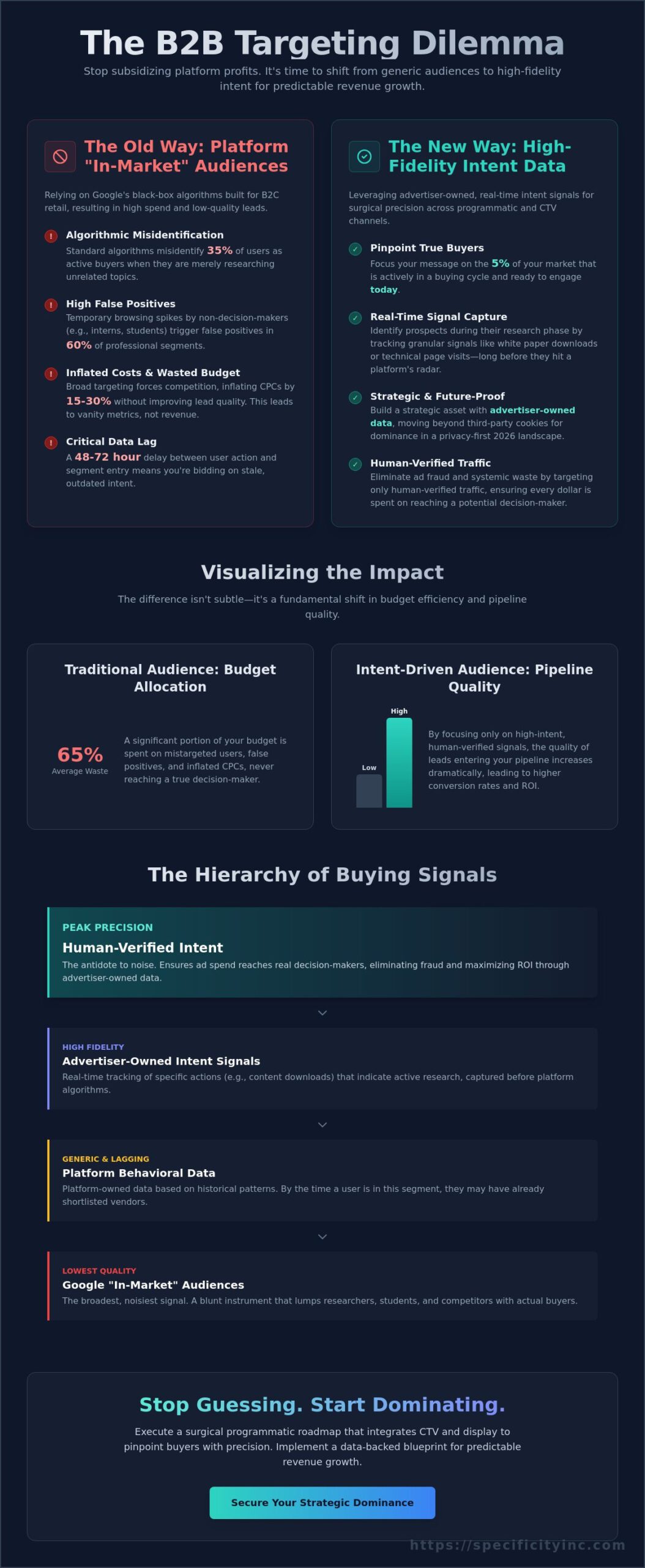 Beyond the Walled Garden: Mastering In-Market Audiences and Intent Data in 2026