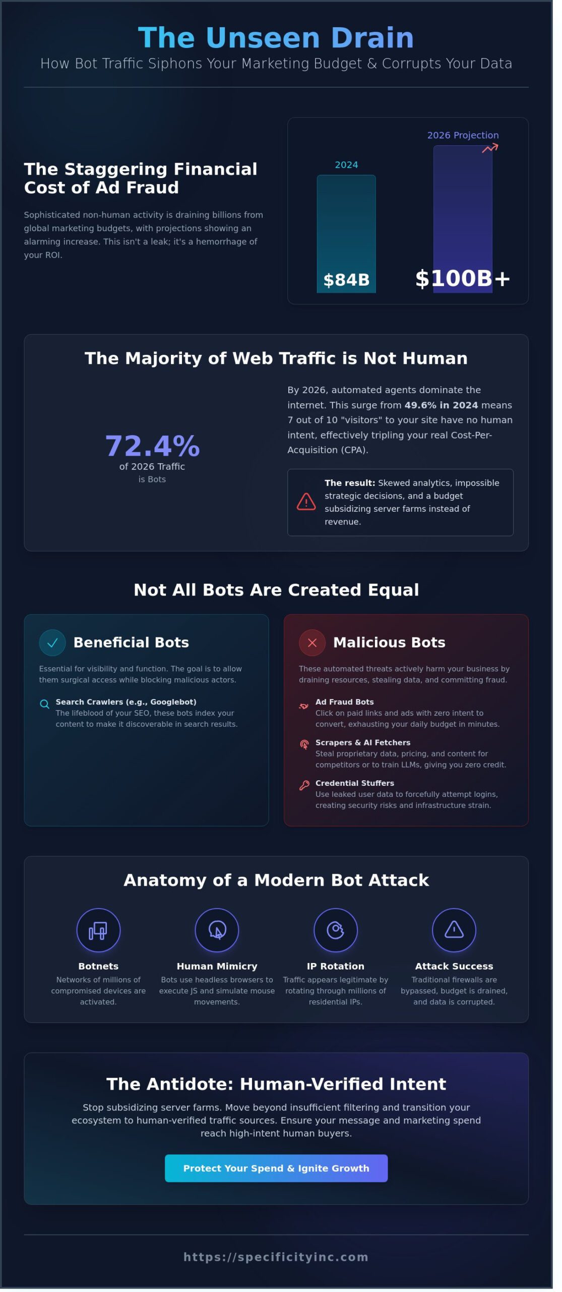 Bot Traffic in 2026: The Silent Killer of Your Marketing ROI