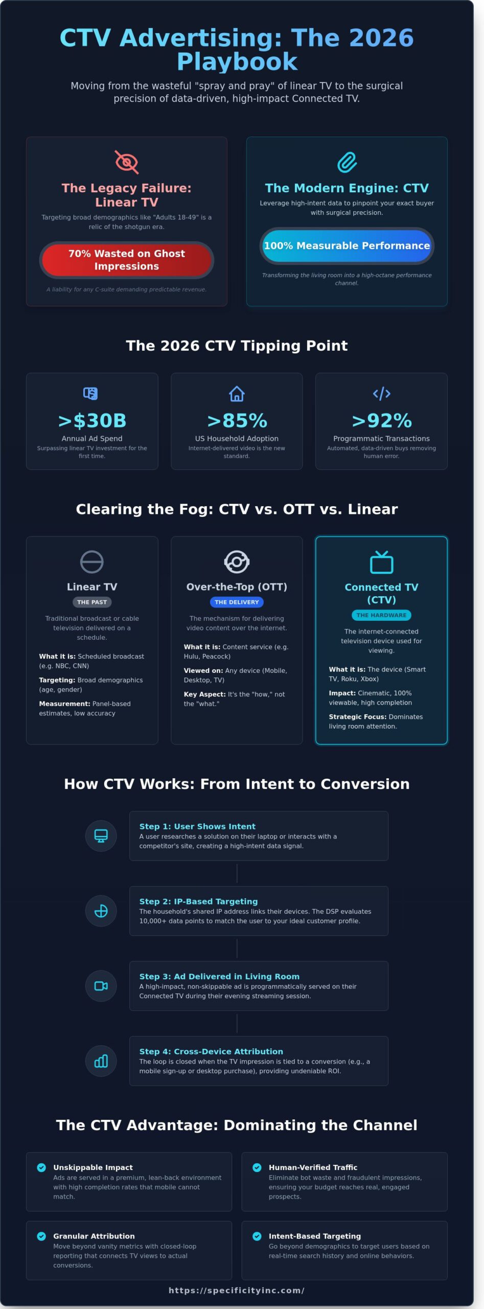 CTV Advertising in 2026: The Precision Engine for Strategic Growth