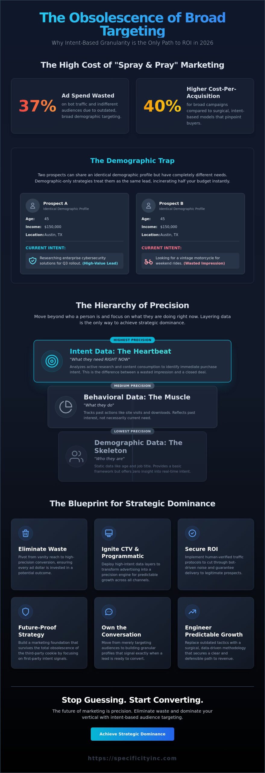 Consumer Intent Data & Audience Targeting: The 2026 Strategy for Strategic Dominance