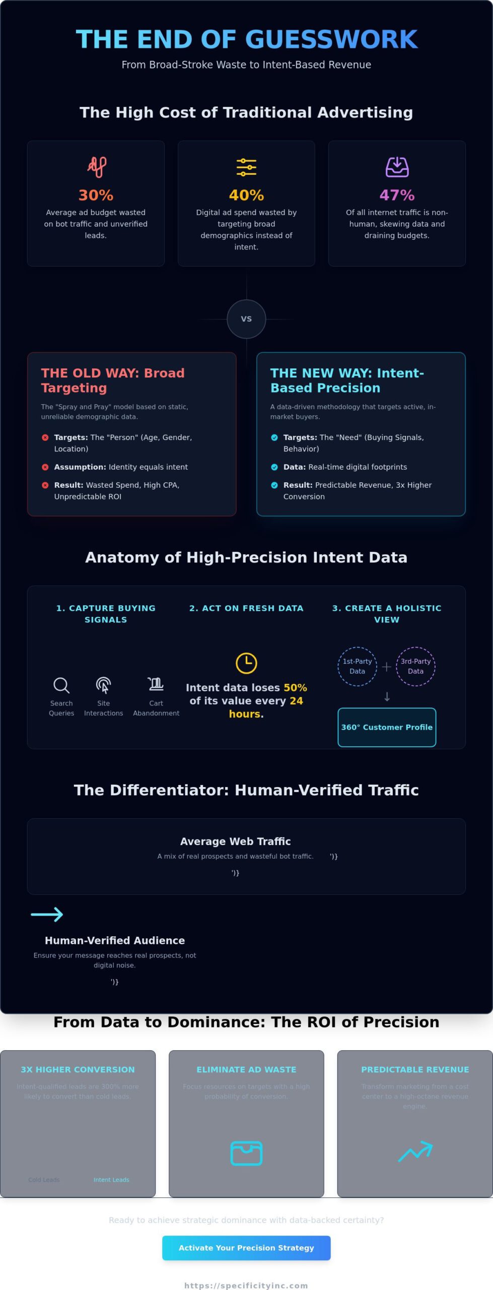 Consumer Intent Data: The Precision Engine for B2C Marketing Strategies in 2026