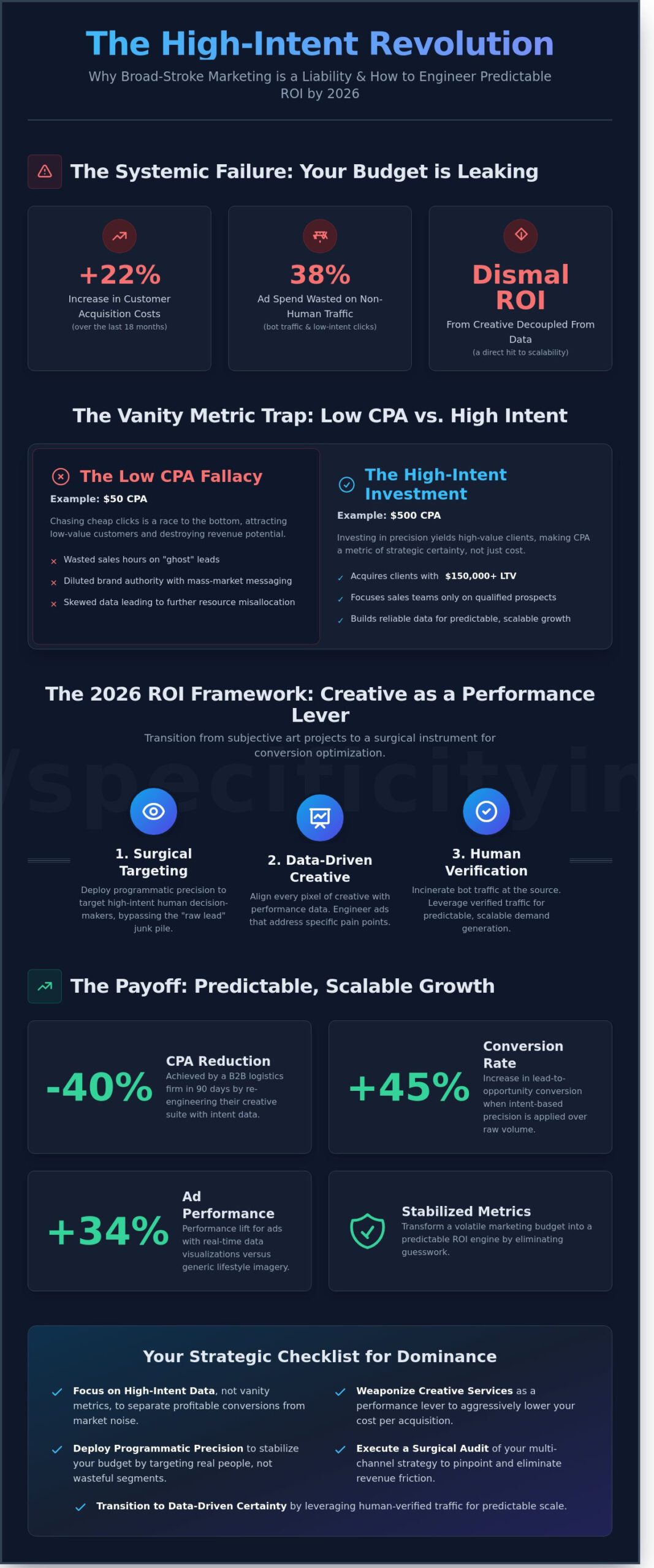 Precision-Engineered ROI: How Creative Services Dictate Your CPA and CPL in 2026
