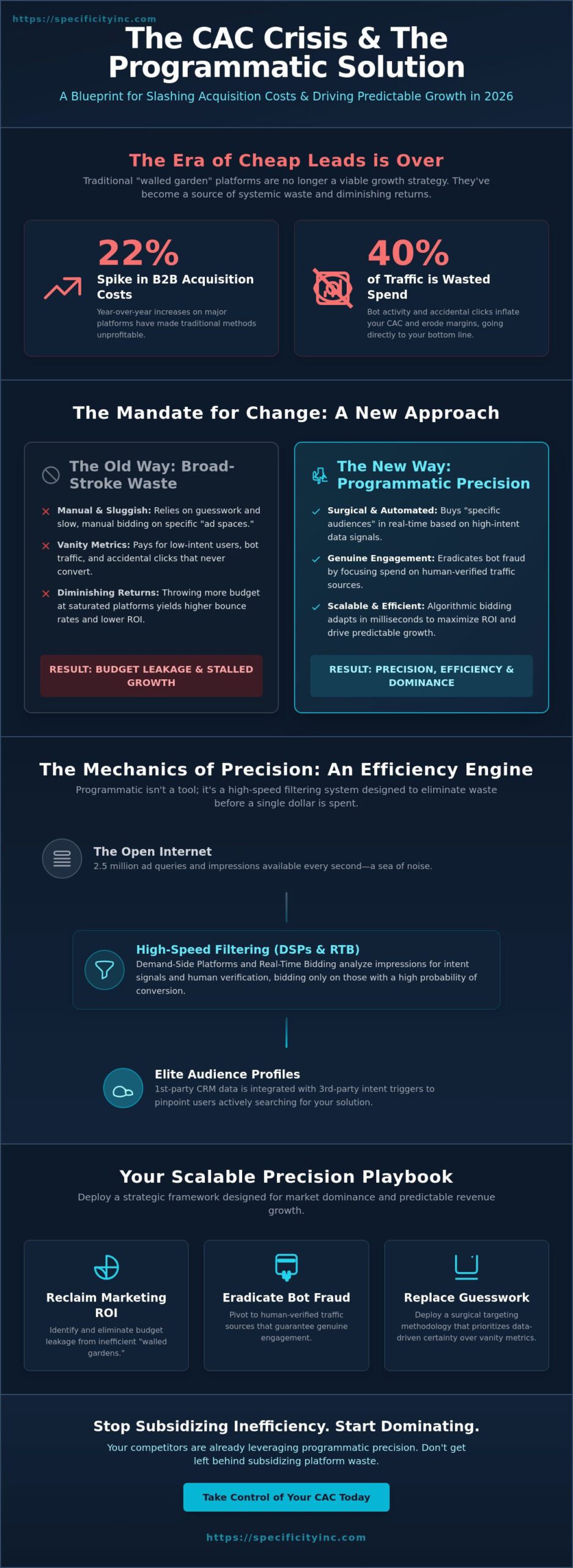 Reducing Customer Acquisition Cost with Programmatic: The 2026 Precision Playbook