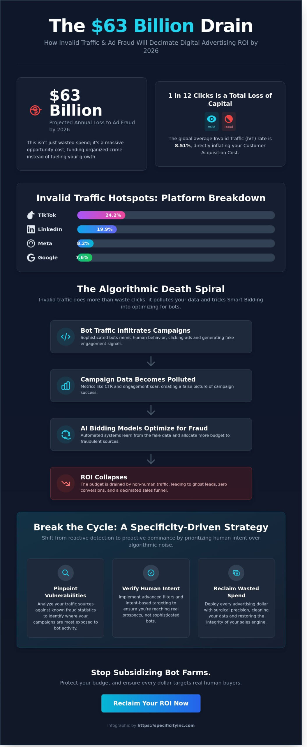 The Bot Problem in Digital Advertising (And What It’s Costing You)