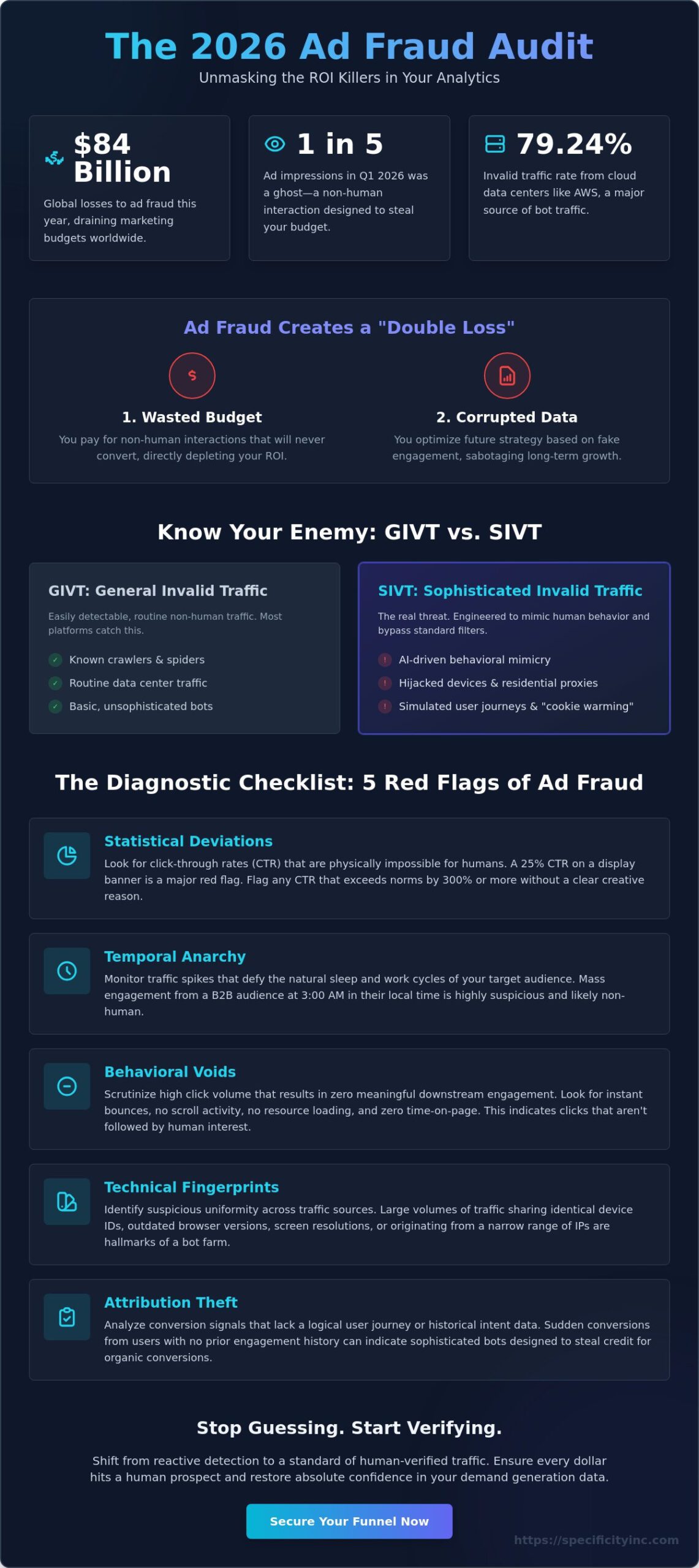 Signs of Ad Fraud in Analytics: The 2026 Strategic Audit Checklist
