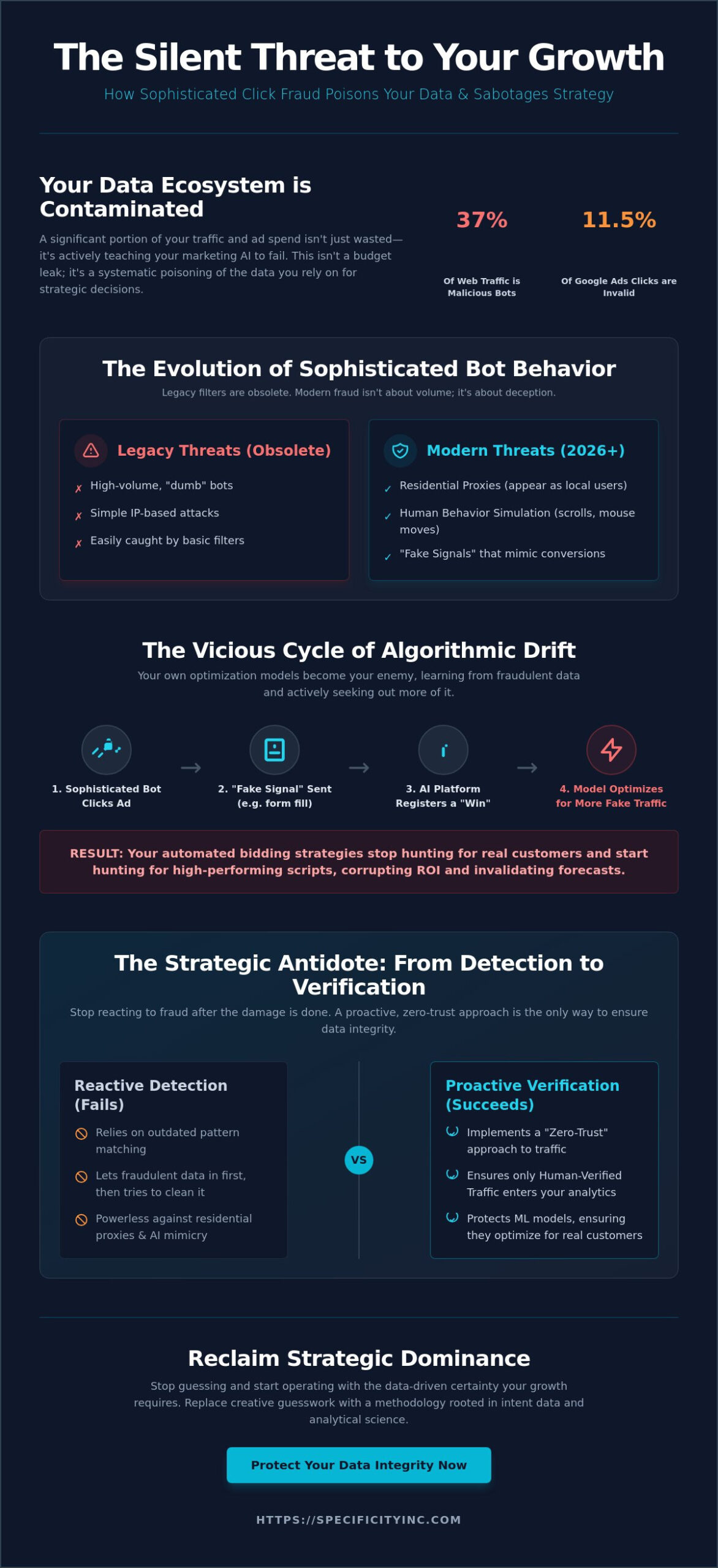 The Consequences of Click Fraud on Analytics: Beyond the Wasted Ad Spend