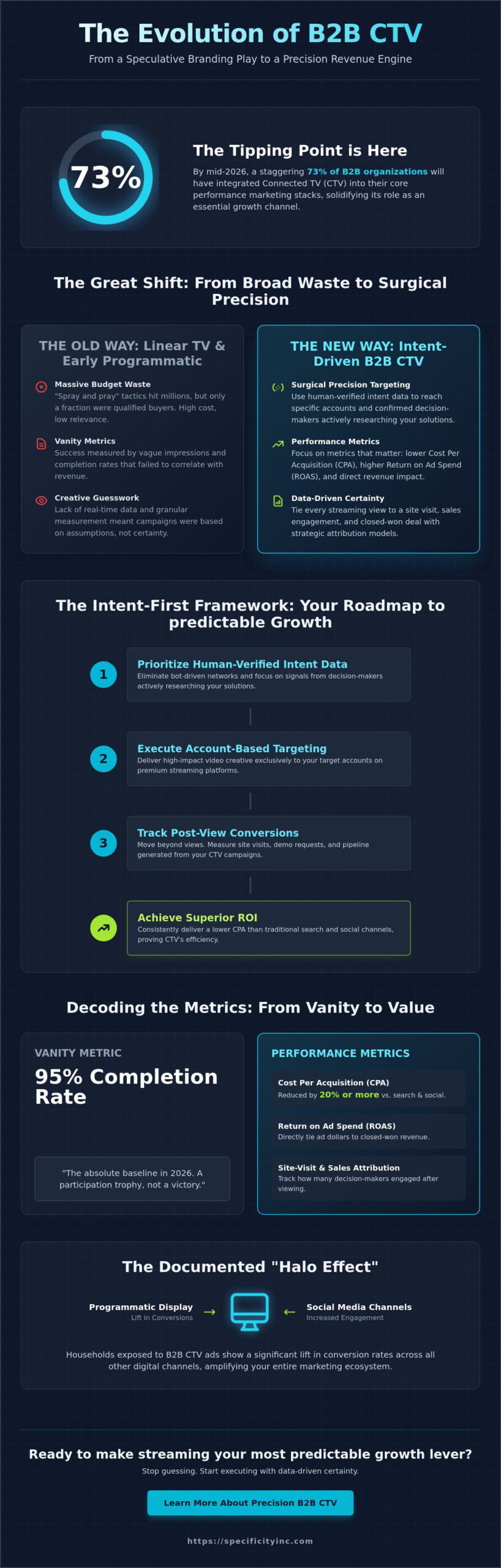B2B CTV Advertising Case Studies: Driving High-Intent Performance in 2026