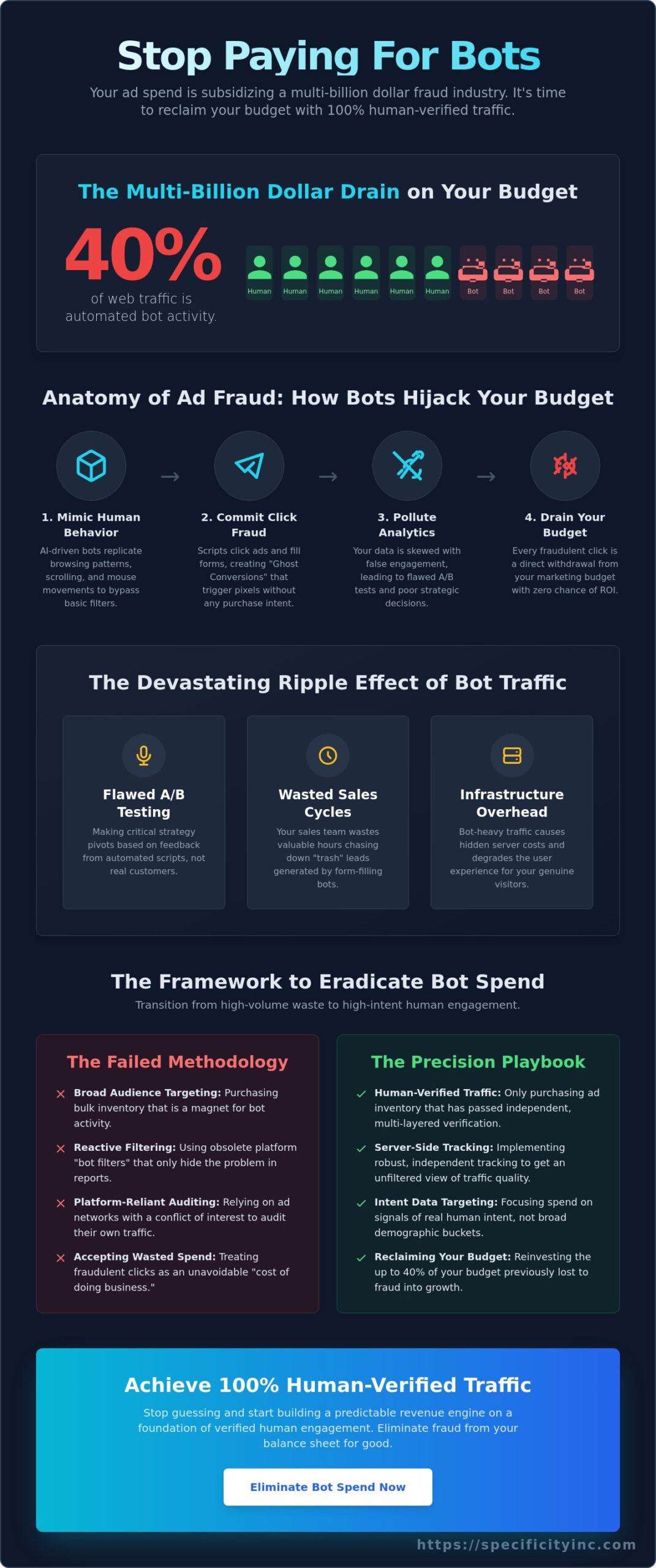 How to Stop Paying for Bot Traffic: The 2026 Executive Guide to Ad Fraud Eradication