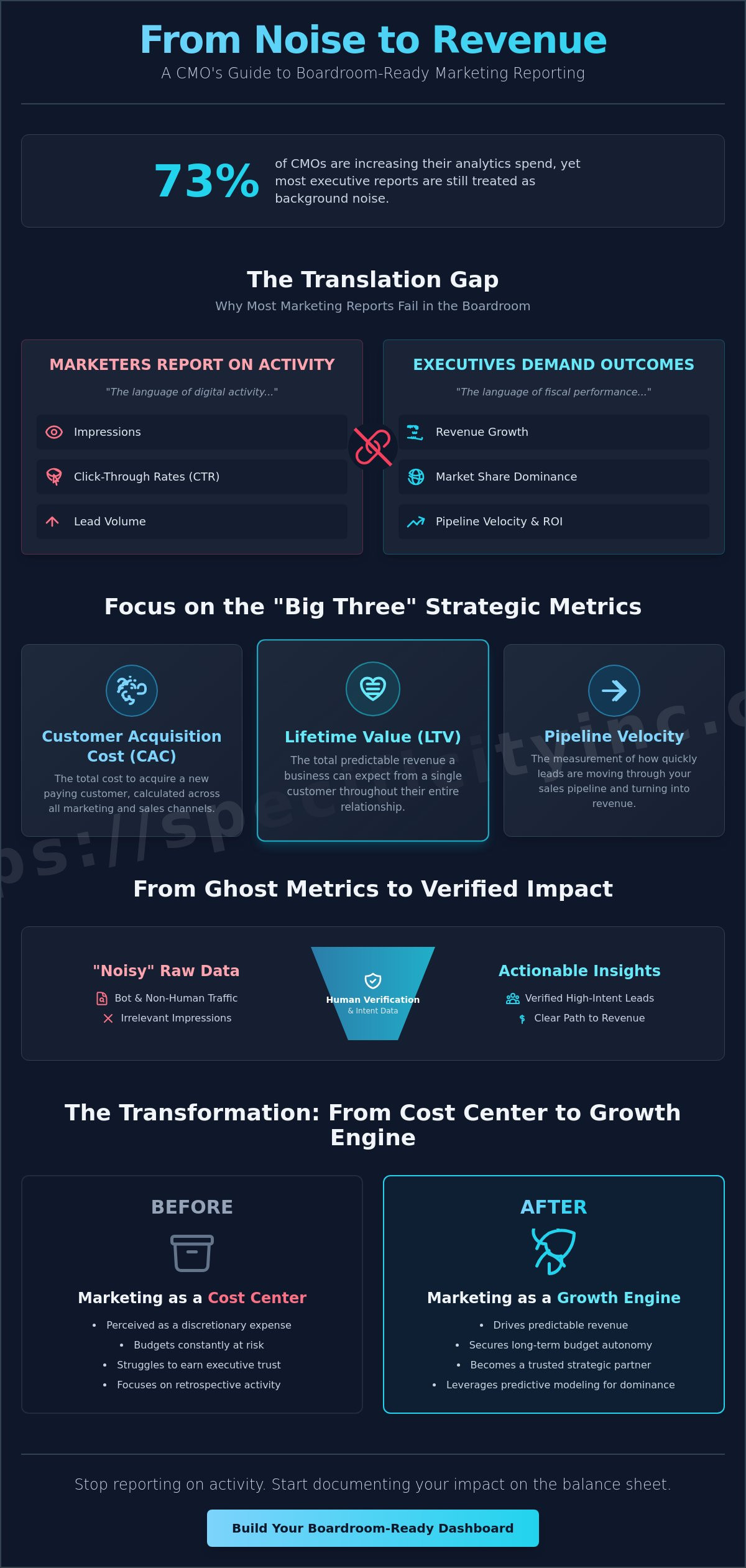 Marketing Reporting That Executives Understand: A Guide to Strategic Clarity