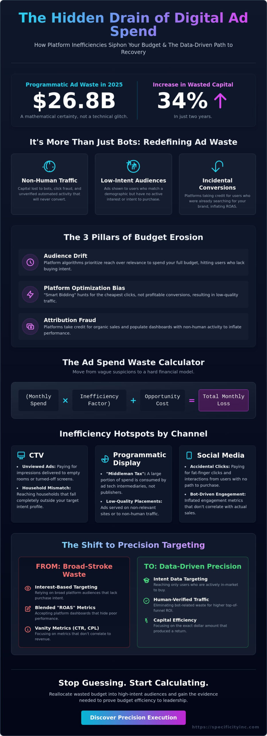Ad Spend Waste Calculator: Quantifying the Cost of Low-Intent Traffic