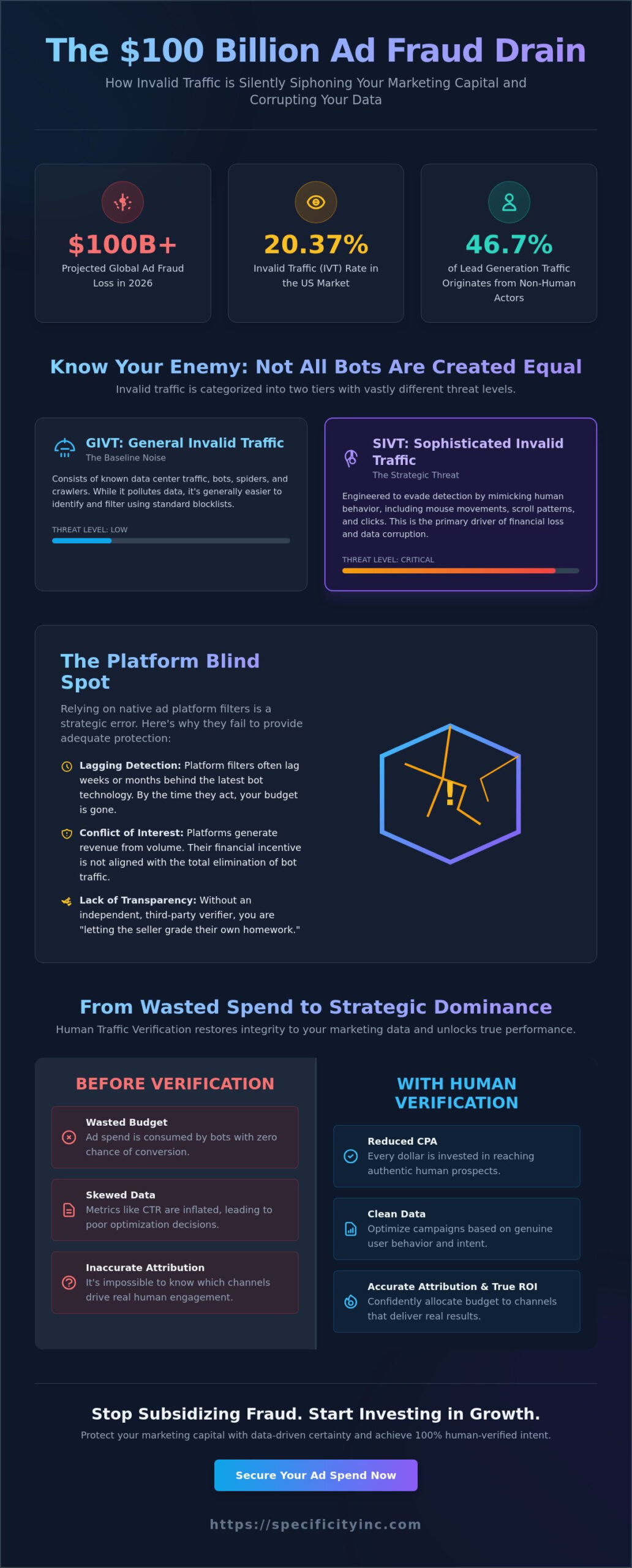 Human Traffic Verification Services: Eliminating Ad Fraud in 2026