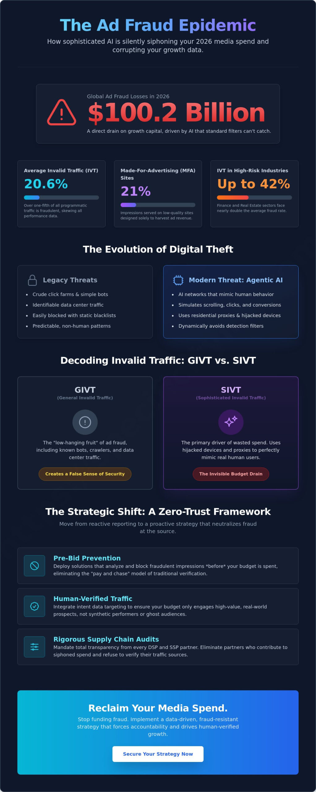 Programmatic Ad Fraud Solutions in 2026: The Executive Guide to Strategic Dominance