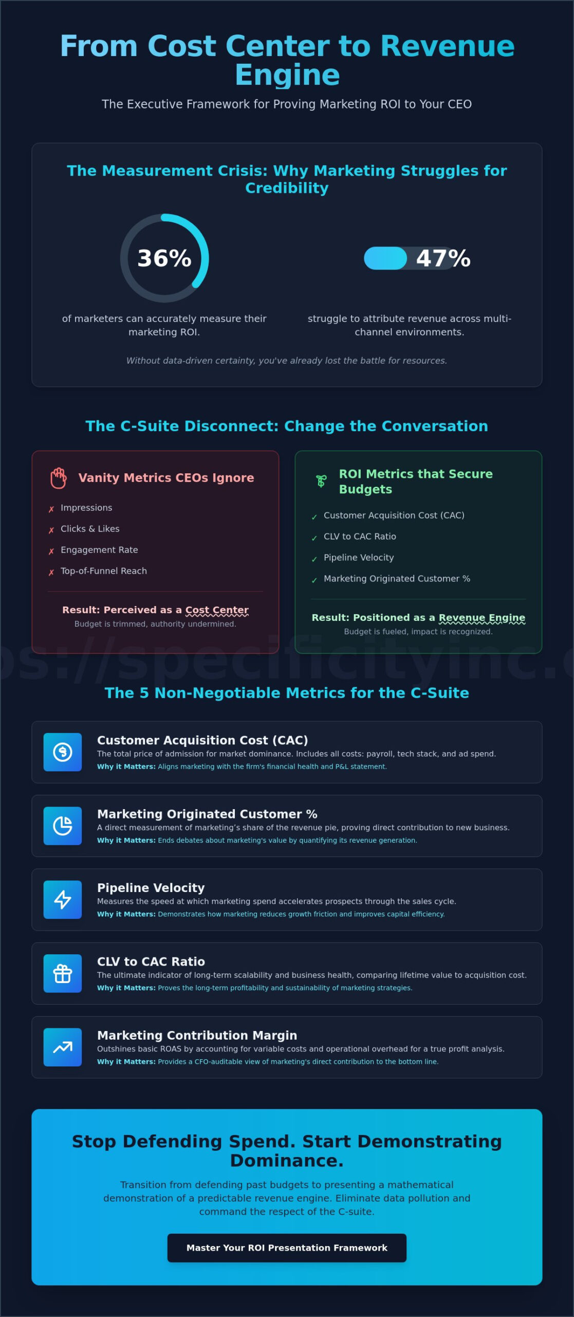 How to Prove Marketing ROI to Your CEO: The Executive Framework for Strategic Dominance
