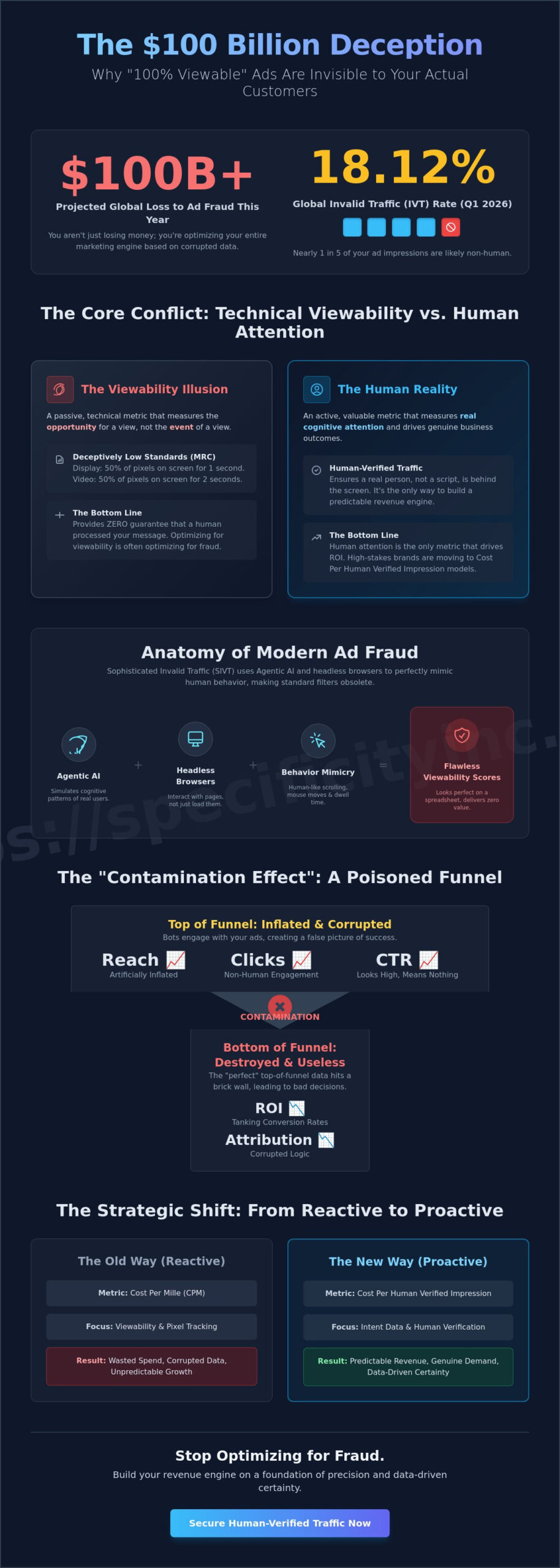 Viewability Metrics vs. Human Traffic: The Executive Guide to Real ROI in 2026