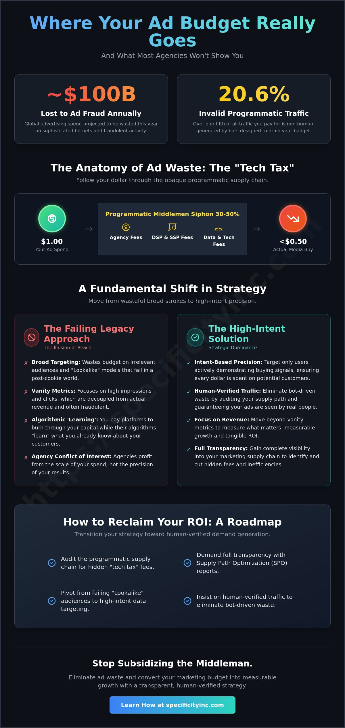 Where Your Ad Budget Really Goes: Agency Truths Revealed
